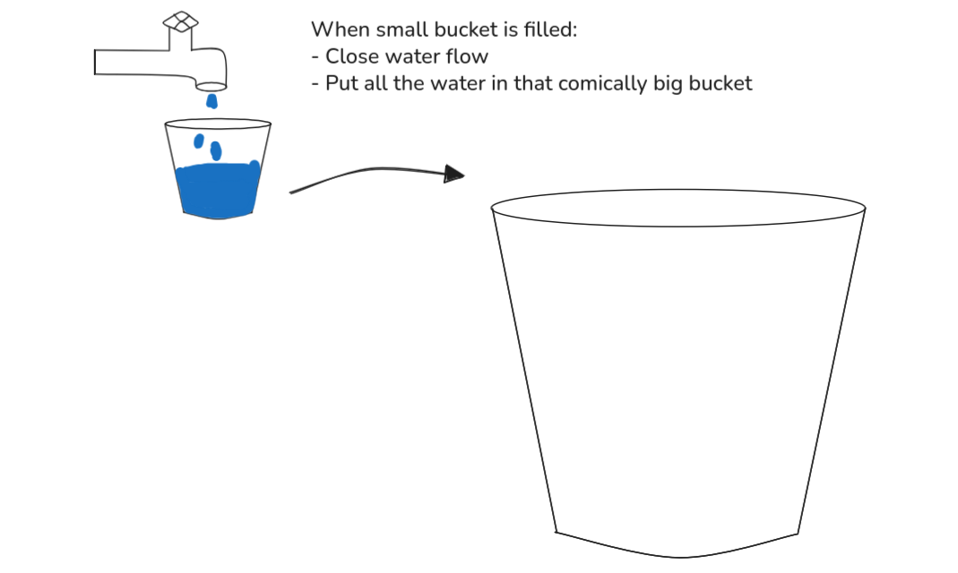 illustration depicts a small glass being filled with dripping water from a faucet. An arrow points from the full glass to a comically oversized, empty bucket. Text beside the glass reads: When bucket is filled: - Close water flow; - Put all the water in that comically big bucket